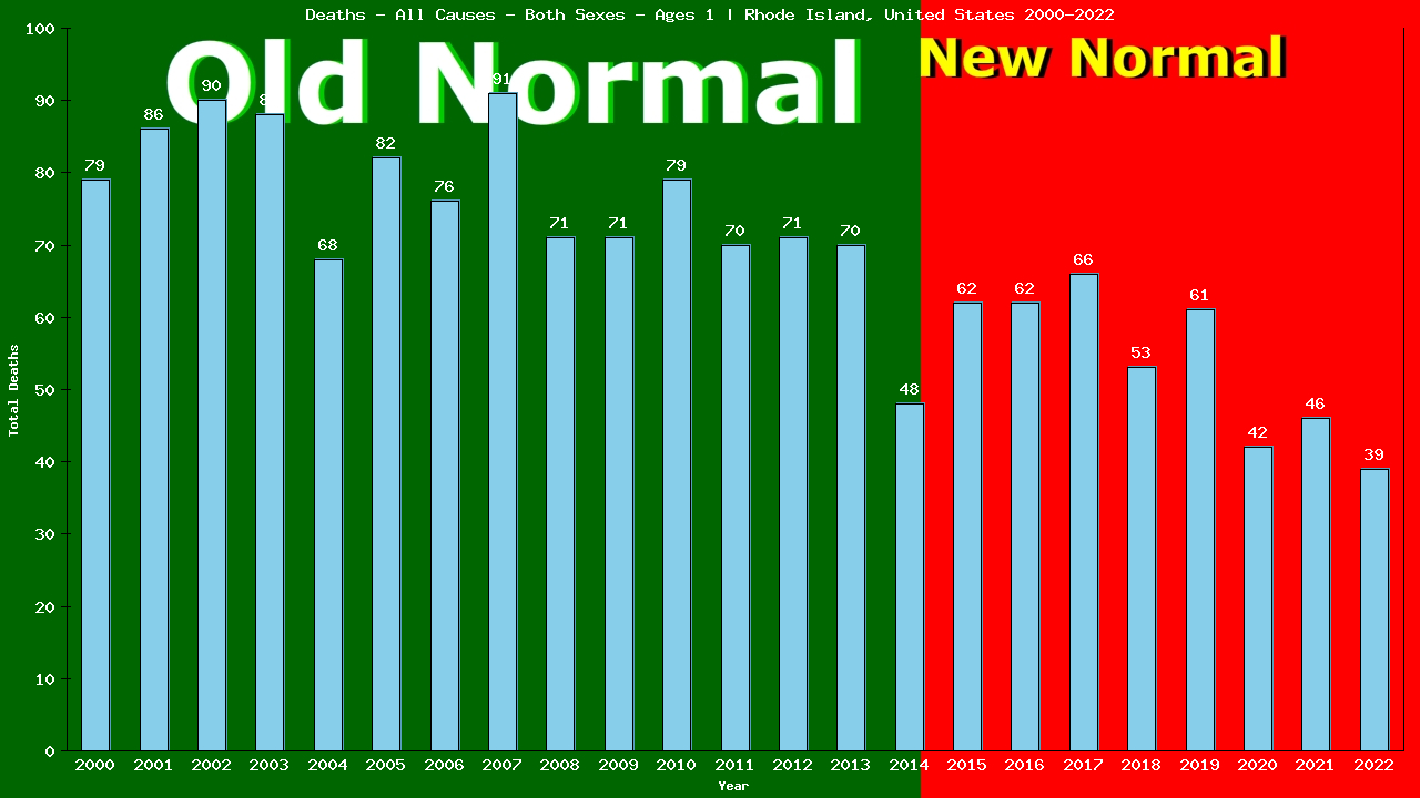 Graph showing Deaths - All Causes - Baby - In Their First Year Of Life | Rhode Island, United-states